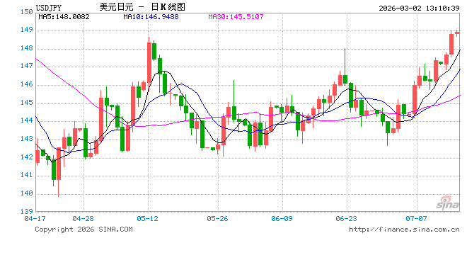 中东局势升级提振美元避险需求，USD/JPY反弹逼近157但多头动能受限  第1张