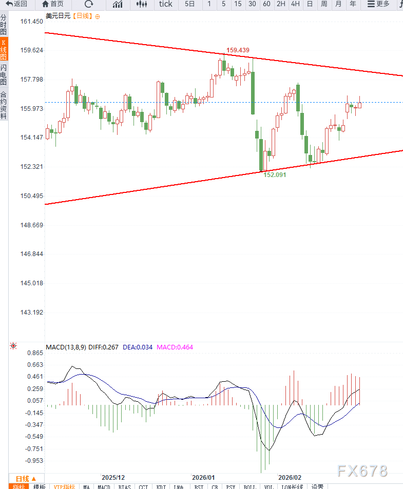 中东局势升级提振美元避险需求，USD/JPY反弹逼近157但多头动能受限  第3张