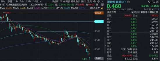 地缘冲突+英伟达绩后连跌，港股互联网ETF（513770）重挫4%，机构：3月中下旬是重要观察窗口  第1张