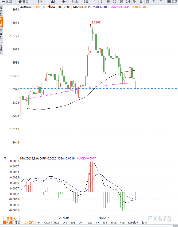 地缘冲突升级与避险情绪拖累英镑，谨防破位下行  第2张
