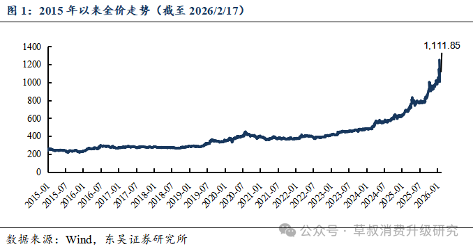 深度 金价变动与黄金珠宝消费心态变化的关系探究  第4张