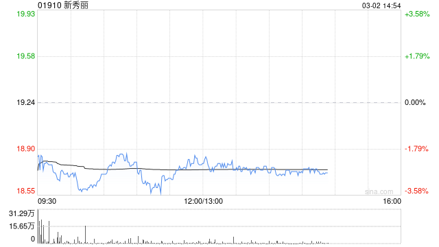 瑞银:新秀丽美国双重上市估值重估潜力遭忽略 评级“买入” 第1张 瑞银:新秀丽美国双重上市估值重估潜力遭忽略 评级“买入” 第1张