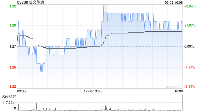 国金证券：维持信义能源“买入”评级 融资成本持续下降  第1张