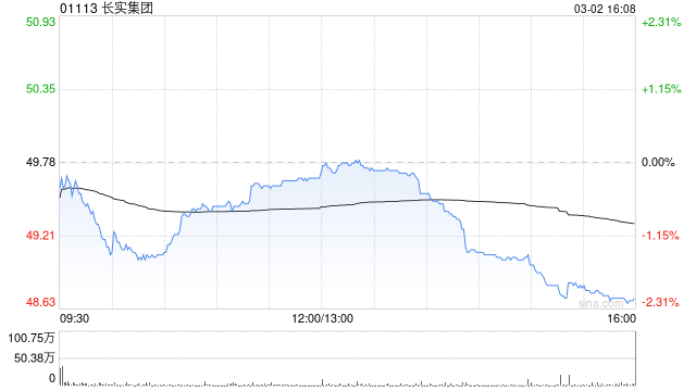 花旗:升长实集团评级至“买入” 目标价上调至54.55港元 第1张 花旗:升长实集团评级至“买入” 目标价上调至54.55港元 第1张