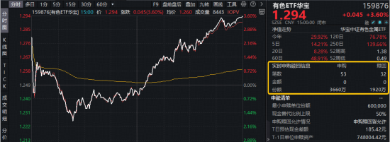 中东地缘事件引爆避险情绪,现货黄金站上5400美元!有色ETF(159876)放量大涨3.6%,湖南黄金等9股涨停 第1张 中东地缘事件引爆避险情绪,现货黄金站上5400美元!有色ETF(159876)放量大涨3.6%,湖南黄金等9股涨停 第1张