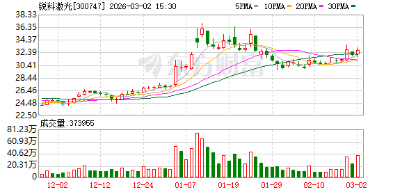 锐科激光:公司2025年度经营业绩未触及年度业绩预告的披露标准,因此无需发布2025年度业绩预告 第1张 锐科激光:公司2025年度经营业绩未触及年度业绩预告的披露标准,因此无需发布2025年度业绩预告 第1张