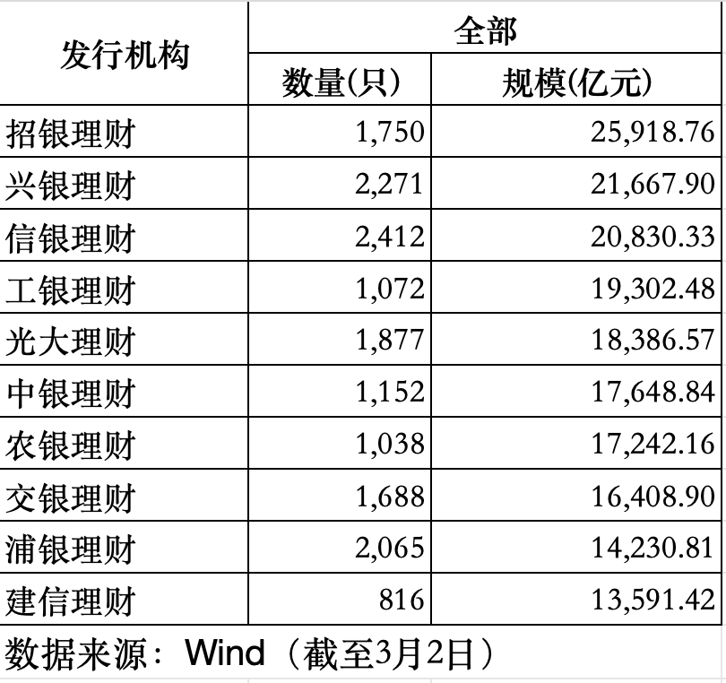 2月规模增、收益率环比下降,华夏理财继续“霸榜”权益类收益榜|理财月报 第3张 2月规模增、收益率环比下降,华夏理财继续“霸榜”权益类收益榜|理财月报 第3张