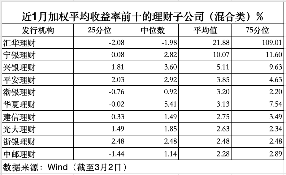 2月规模增、收益率环比下降,华夏理财继续“霸榜”权益类收益榜|理财月报 第5张 2月规模增、收益率环比下降,华夏理财继续“霸榜”权益类收益榜|理财月报 第5张