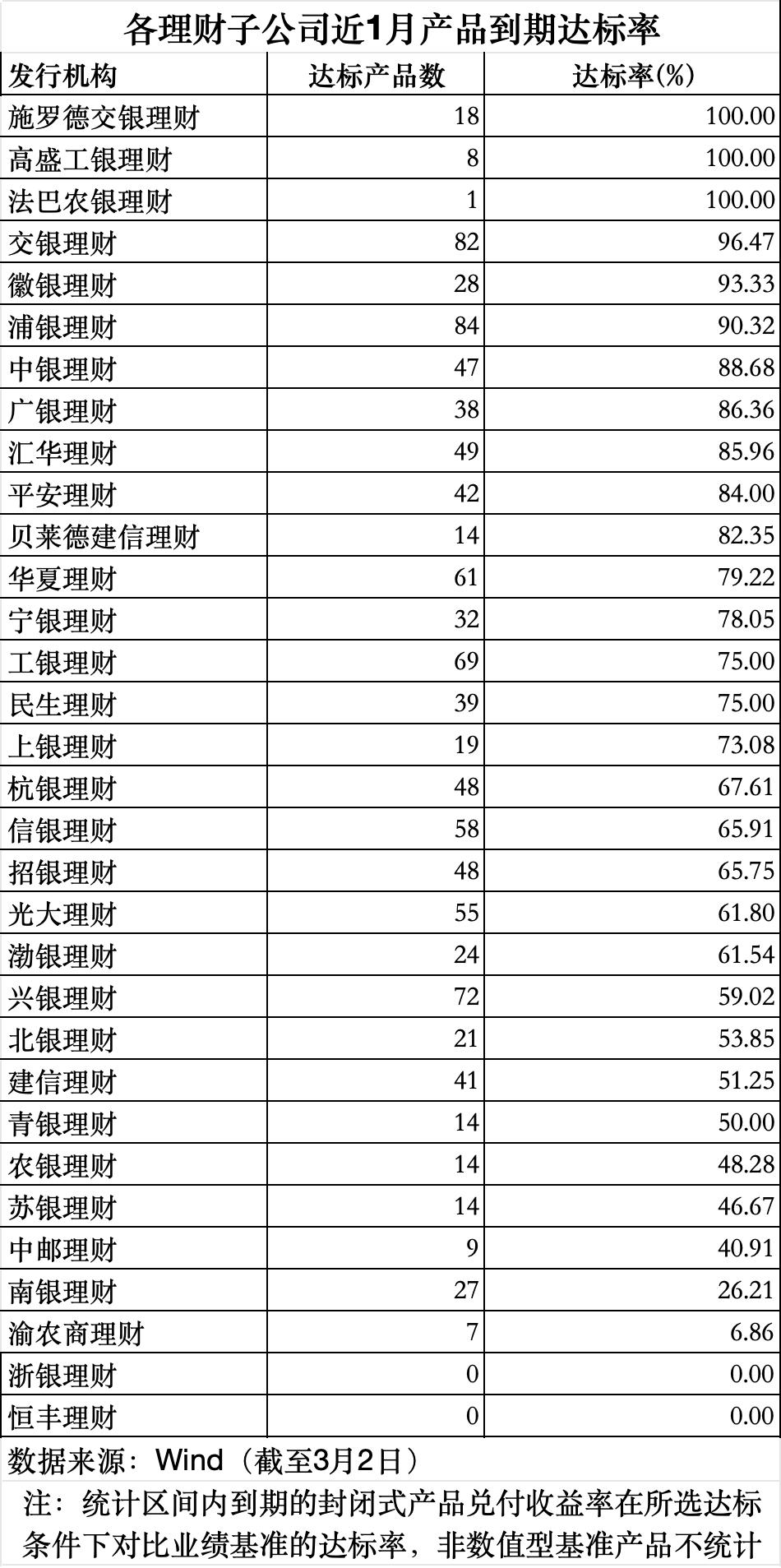 2月规模增、收益率环比下降,华夏理财继续“霸榜”权益类收益榜|理财月报 第7张 2月规模增、收益率环比下降,华夏理财继续“霸榜”权益类收益榜|理财月报 第7张