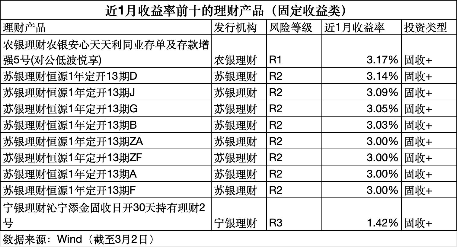 2月规模增、收益率环比下降,华夏理财继续“霸榜”权益类收益榜|理财月报 第8张 2月规模增、收益率环比下降,华夏理财继续“霸榜”权益类收益榜|理财月报 第8张