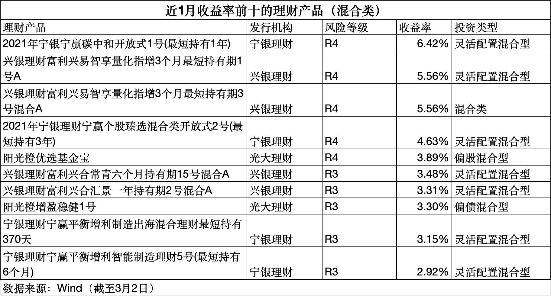 2月规模增、收益率环比下降,华夏理财继续“霸榜”权益类收益榜|理财月报 第9张 2月规模增、收益率环比下降,华夏理财继续“霸榜”权益类收益榜|理财月报 第9张