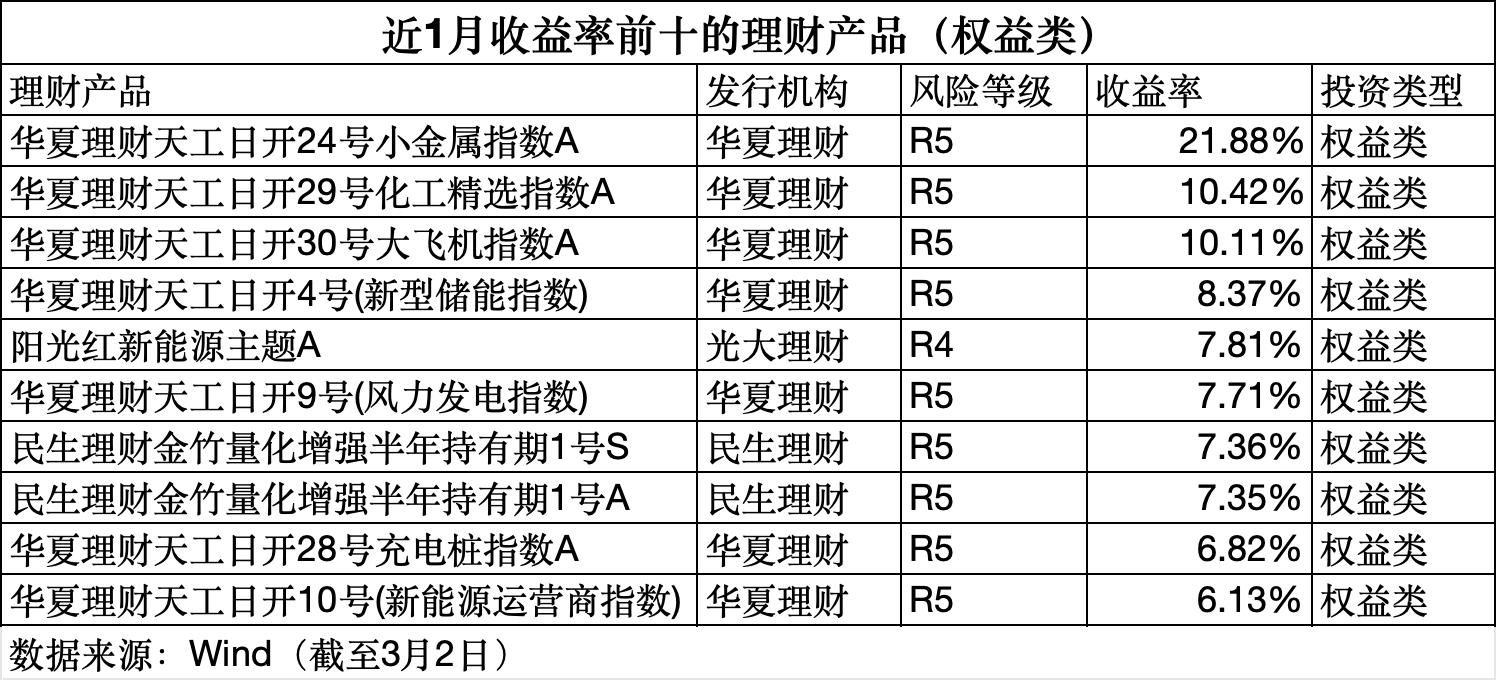 2月规模增、收益率环比下降,华夏理财继续“霸榜”权益类收益榜|理财月报 第11张 2月规模增、收益率环比下降,华夏理财继续“霸榜”权益类收益榜|理财月报 第11张
