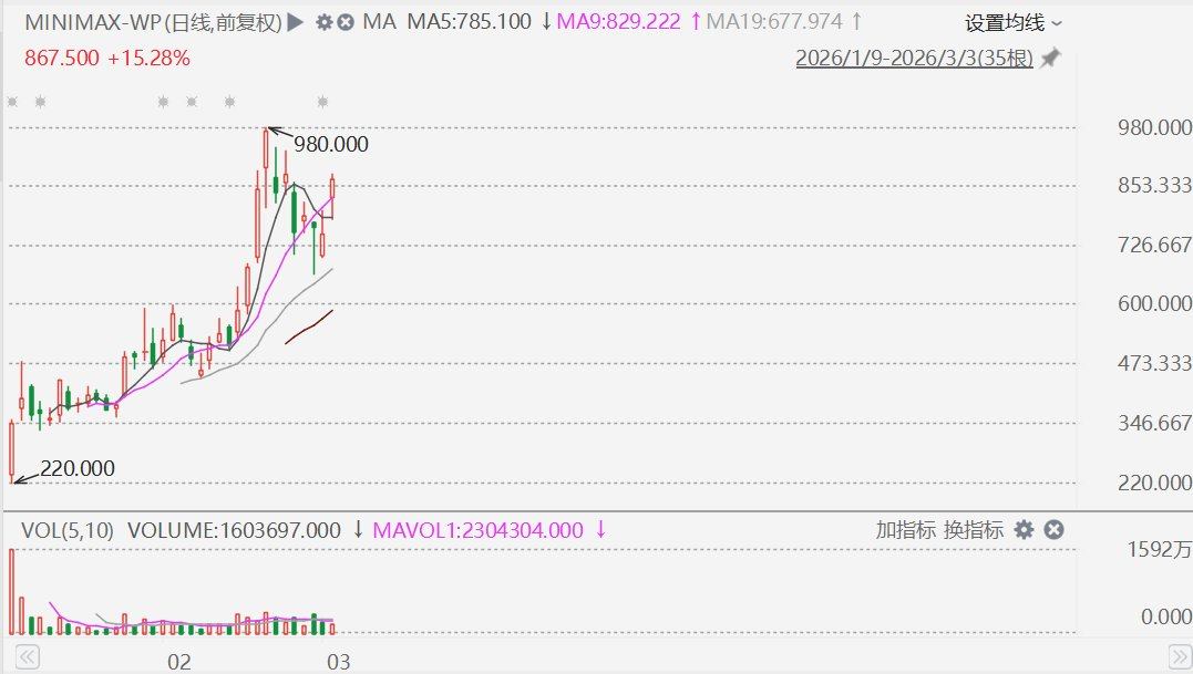 港股异动丨MiniMax逆势大涨近17%,Q4业绩超预期,今年数据更亮眼 第1张 港股异动丨MiniMax逆势大涨近17%,Q4业绩超预期,今年数据更亮眼 第1张