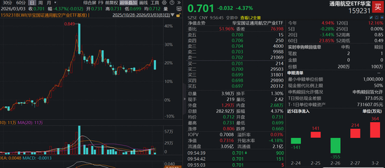 商业航天巨震!通用航空ETF(159231)七连阳后首回调,机构:重磅会议在即,商业航天或迎催化 第1张 商业航天巨震!通用航空ETF(159231)七连阳后首回调,机构:重磅会议在即,商业航天或迎催化 第1张