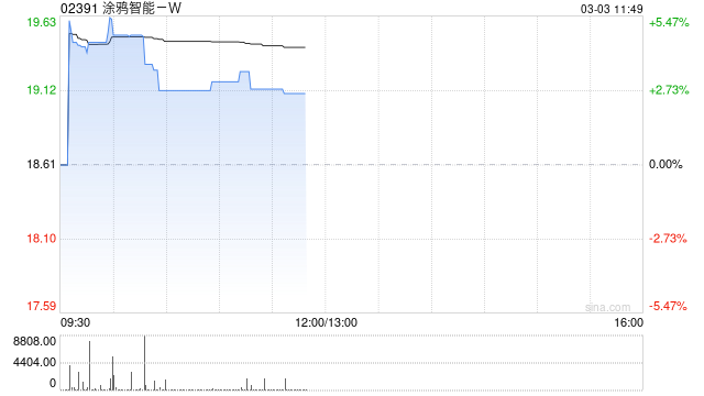 涂鸦智能-W午前涨近3% 去年净利润5789万美元同比大增逾10倍 第1张 涂鸦智能-W午前涨近3% 去年净利润5789万美元同比大增逾10倍 第1张