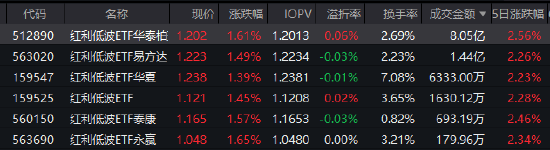 红利低波ETF华泰柏瑞(512890)逆势大涨半日成交8亿领跑同类 险资增配高股息或成2026年主线 第1张 红利低波ETF华泰柏瑞(512890)逆势大涨半日成交8亿领跑同类 险资增配高股息或成2026年主线 第1张