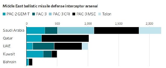 与伊朗导弹“赛跑” 海湾国家拦截弹库存或难以持续一周 第1张 与伊朗导弹“赛跑” 海湾国家拦截弹库存或难以持续一周 第1张