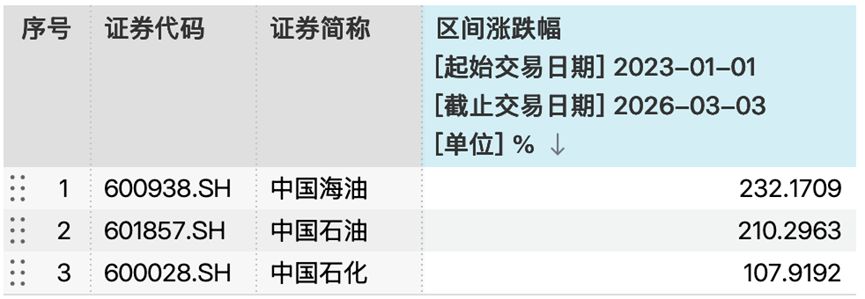 问君能有几多愁,满仓踏空“三桶油”?重资产重估浪潮下,机构高呼配置价值 第1张 问君能有几多愁,满仓踏空“三桶油”?重资产重估浪潮下,机构高呼配置价值 第1张