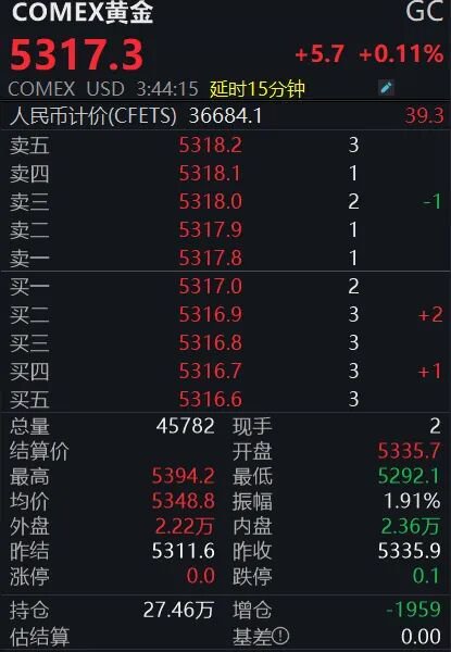金银突发跳水!怎么回事? 第3张 金银突发跳水!怎么回事? 第3张