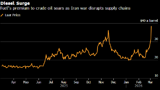 柴油价格两日累计上涨34%创纪录 中东冲突升级加剧供应紧张 第2张 柴油价格两日累计上涨34%创纪录 中东冲突升级加剧供应紧张 第2张