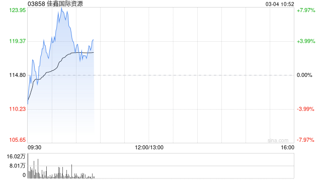 佳鑫国际资源盘中涨超7% 机构看好钨价中枢持续抬升 第1张 佳鑫国际资源盘中涨超7% 机构看好钨价中枢持续抬升 第1张