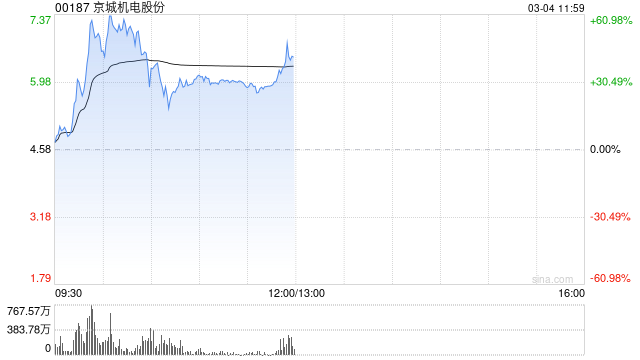 氢能政策利好提振板块 京城机电股份大涨超32%亿华通涨超9% 第1张 氢能政策利好提振板块 京城机电股份大涨超32%亿华通涨超9% 第1张