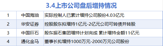 3月4日增减持汇总:中国海油等4股增持 东方财富等9股减持(表) 第1张 3月4日增减持汇总:中国海油等4股增持 东方财富等9股减持(表) 第1张