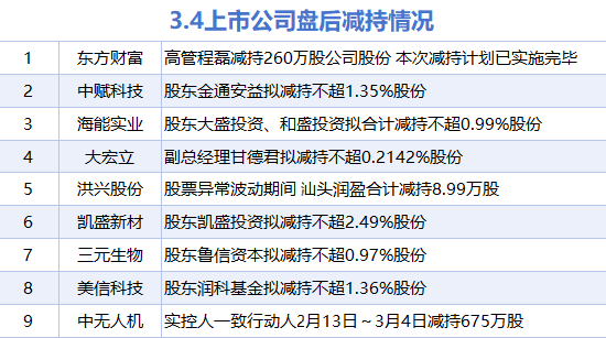 3月4日增减持汇总:中国海油等4股增持 东方财富等9股减持(表) 第2张 3月4日增减持汇总:中国海油等4股增持 东方财富等9股减持(表) 第2张