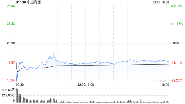 中远海能遭Pacific Asset Management Co., Ltd.减持1526.2万股 每股作价约19.59港元 第1张 中远海能遭Pacific Asset Management Co., Ltd.减持1526.2万股 每股作价约19.59港元 第1张