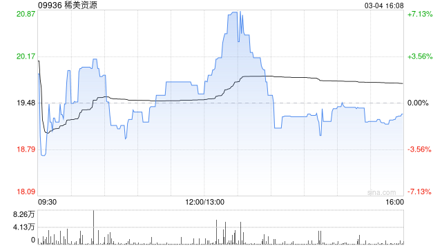 稀美资源遭Ganfeng Lithium Group Co., Ltd.减持2万股 每股均价21.29港元  第1张