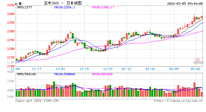 中信建投期货:3月5日农产品早报 第2张 中信建投期货:3月5日农产品早报 第2张