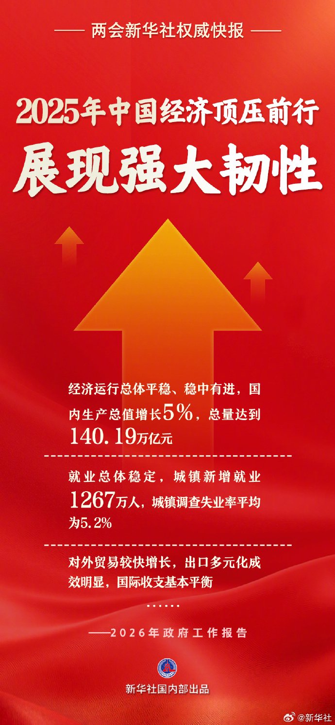 政府工作报告丨我国经济顶压前行展现强大韧性,2025年GDP实现增长5% 第1张 政府工作报告丨我国经济顶压前行展现强大韧性,2025年GDP实现增长5% 第1张