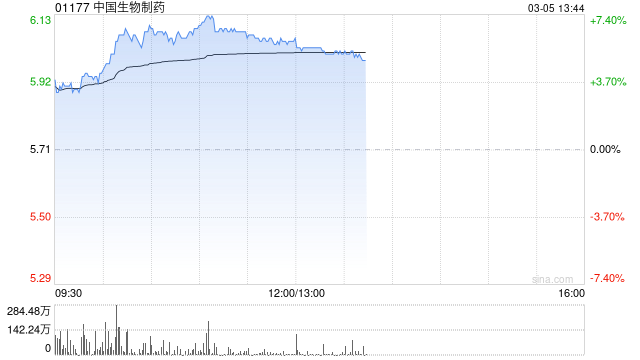 中国生物制药早盘涨逾7%罗伐昔替尼授权赛诺菲 潜在收款超15亿美元  第1张