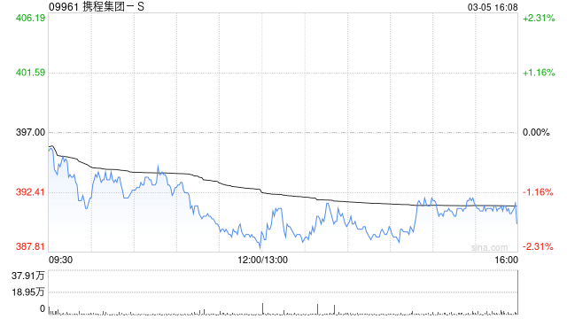 东吴证券：维持携程集团-S“买入”评级 入境游战略持续深化  第1张