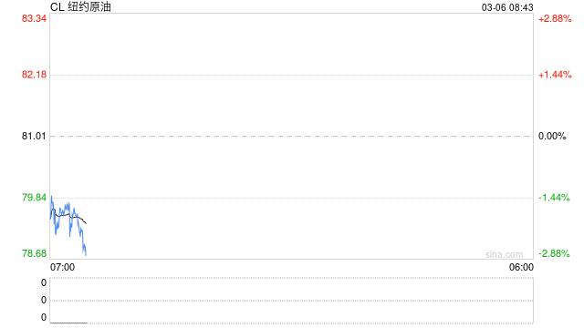 最新！第21轮反击已启动，“突破以色列7层防御”！伊朗：击中美军“林肯”号航母！国际油价大涨  第2张