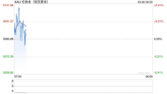 地缘溢价渐退，“压力测试”后金价上行动能走弱  第2张