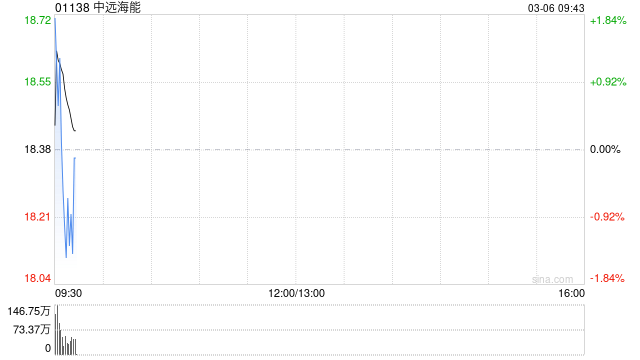 中远海能遭Pacific Asset Management Co., Ltd减持995万股 每股作价21.3716港元  第1张
