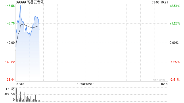 东方证券：维持网易云音乐“买入”评级 会员数及ARPU有望双增  第1张
