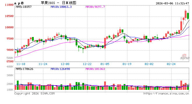 华泰期货：苹果近日上涨，供应减少优质果短缺？  第2张