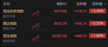 港股午评：恒指涨1.84% 科指涨3.68% 科网股普涨 AI应用股强势 “京东系”个股绩后全线走高 京东涨超8%  第2张