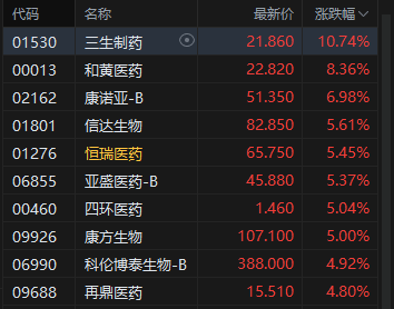 港股午评：恒指涨1.84% 科指涨3.68% 科网股普涨 AI应用股强势 “京东系”个股绩后全线走高 京东涨超8%  第3张