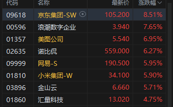 港股午评：恒指涨1.84% 科指涨3.68% 科网股普涨 AI应用股强势 “京东系”个股绩后全线走高 京东涨超8%  第4张