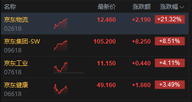 港股午评：恒指涨1.84% 科指涨3.68% 科网股普涨 AI应用股强势 “京东系”个股绩后全线走高 京东涨超8%  第5张