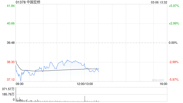 中金：给予中国宏桥“跑赢行业”评级 目标价提升至47.54港元  第1张