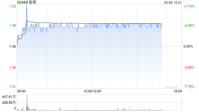 粉笔午前涨超4% 预计去年经调整净利润将不少于2.7亿元  第1张