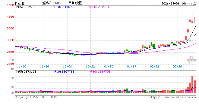 上期所调整燃料油期货相关合约交易限额  第2张