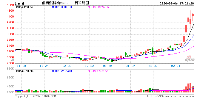 上期能源调整低硫燃料油期货相关合约交易限额  第2张