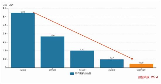 青云科技逼近资不抵债？净资产大幅缩水离退市风险警示多远  第3张