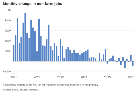 美国2月就业市场减少9.2万个工作岗位  第2张