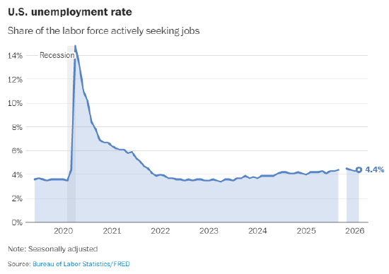 美国2月就业市场减少9.2万个工作岗位  第3张